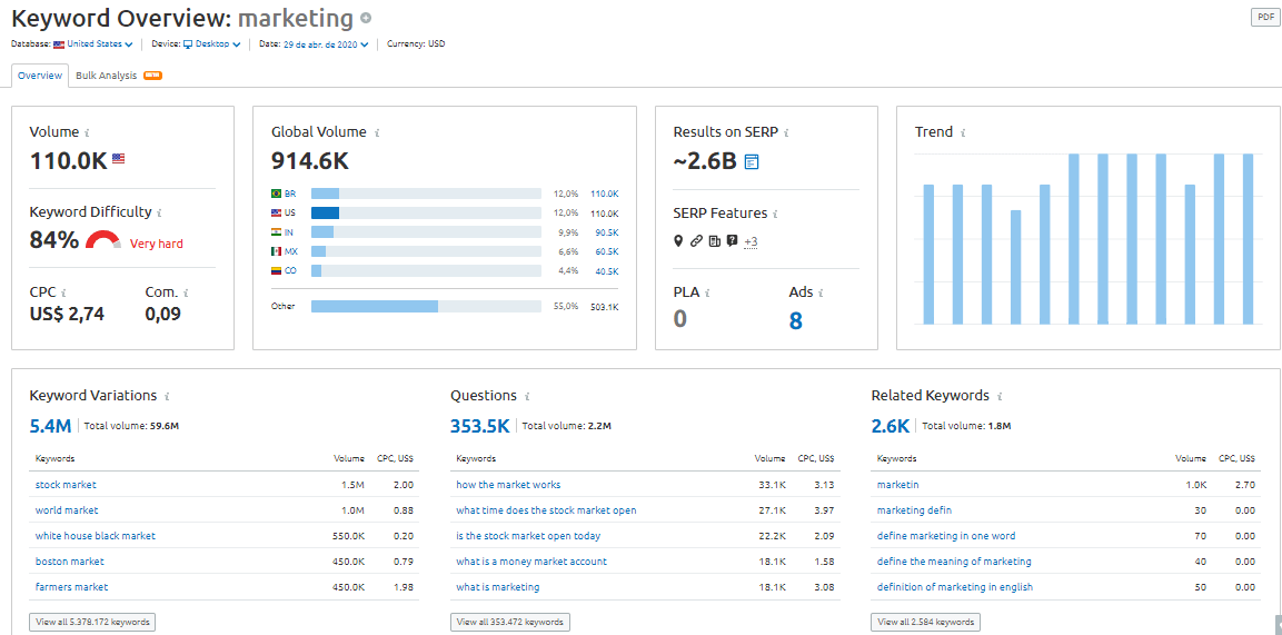 semrush keyword tool